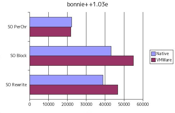 bonnie++のベンチ