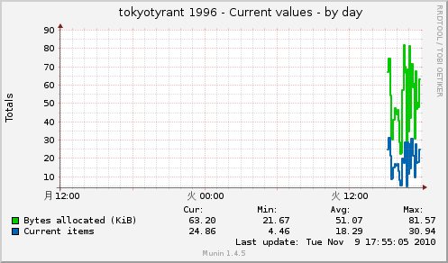 tokyotyrant_munin